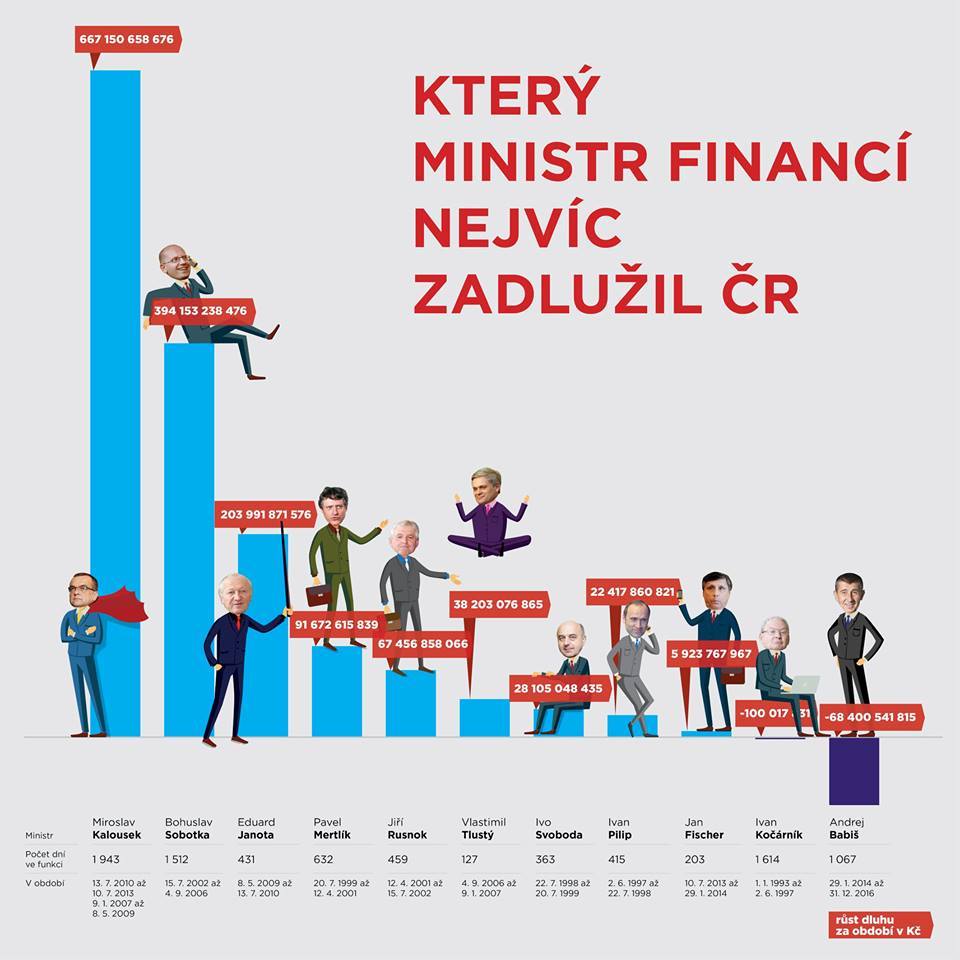 Dluhy ministri financi